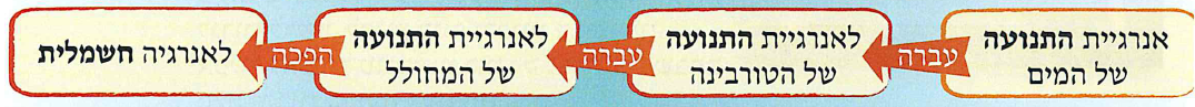 (בספר תמונה:) טורבינת מים בסכר